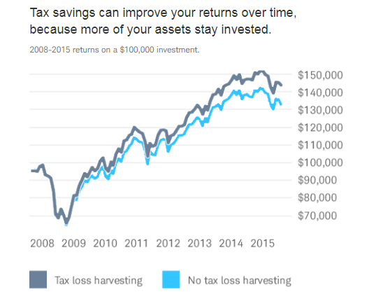 Schwab Intelligent Portfolios Review: $500 Sign-Up Bonus